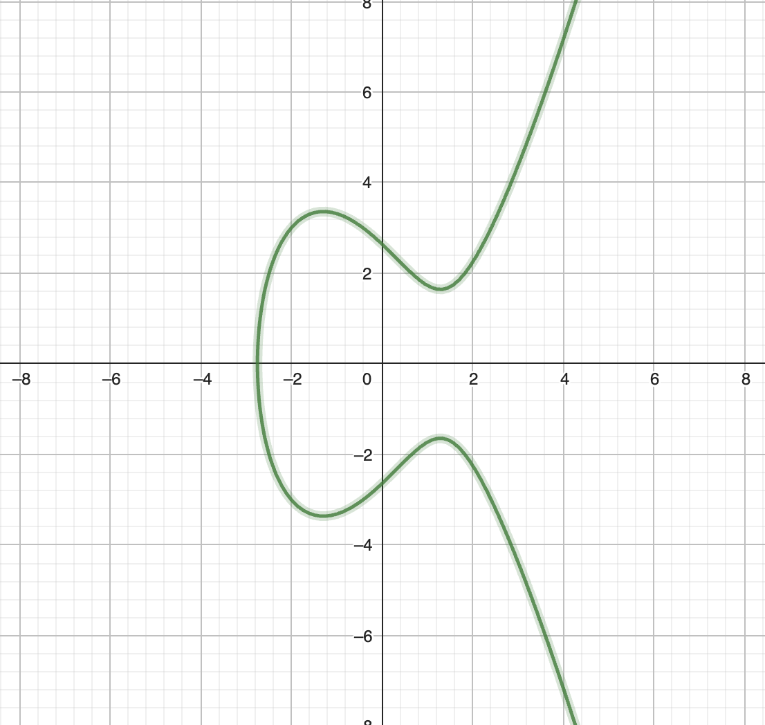 An elliptic curve